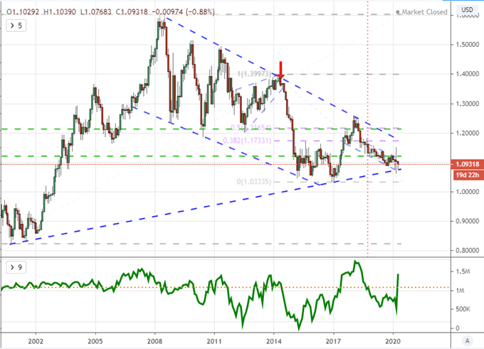 EURUSD and Speculative Futures Positioning