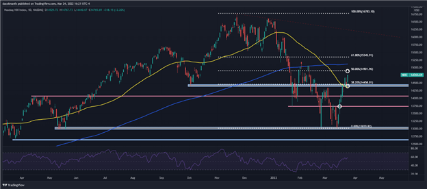 S&P 500, Nasdaq 100 растут, поскольку трейдеры взвешивают экономическую устойчивость и геополитические риски