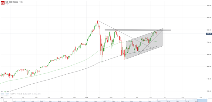 S&P 500 Chart Tagesbasis