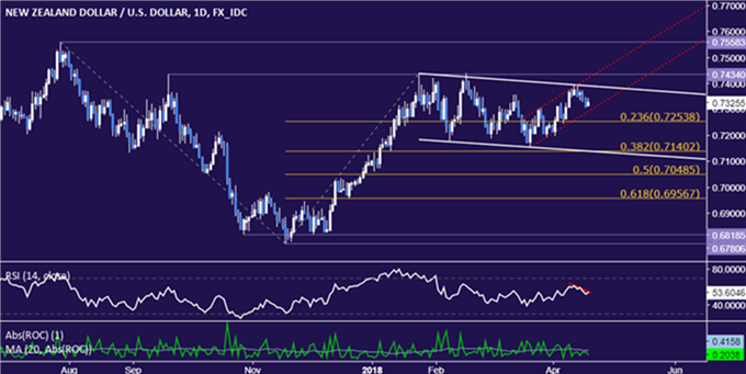 NZD/USD DIARIO - 19/04/2018