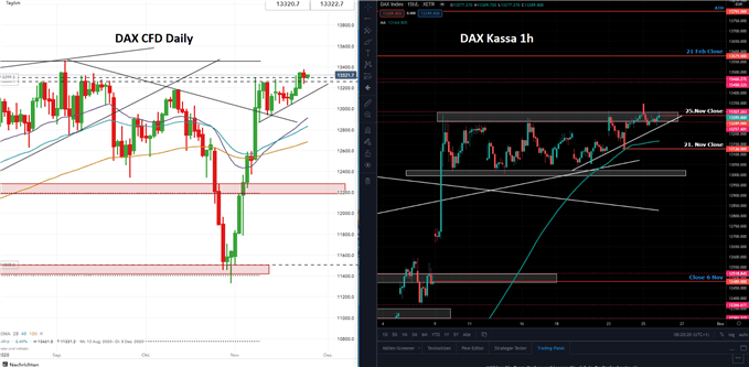 DAX Prognose