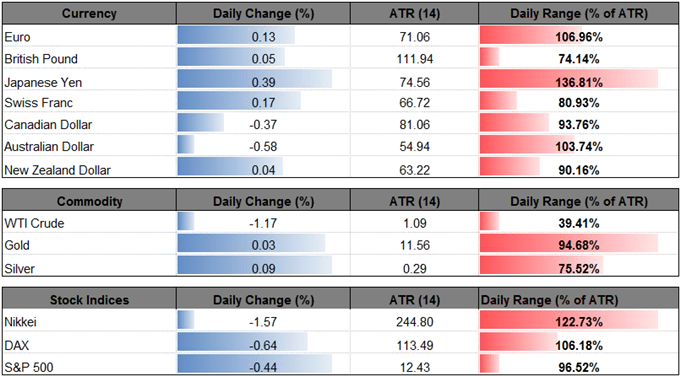 DailyFX Table