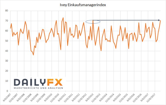 Ivey Einkaufsmanagerindex Kanada