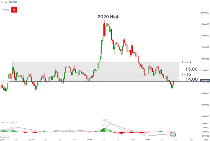 usdzar weekly chart