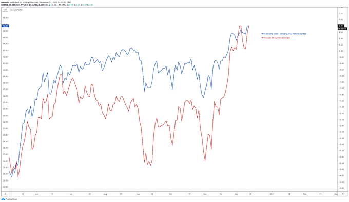 WTI Crude Oil 