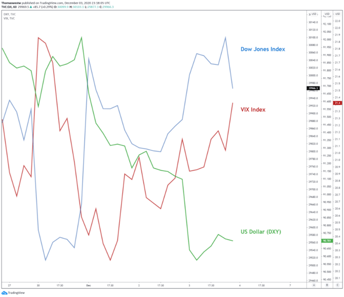 VIX,USD,DJI