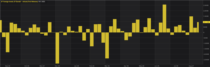 foreign investment japanese government bonds