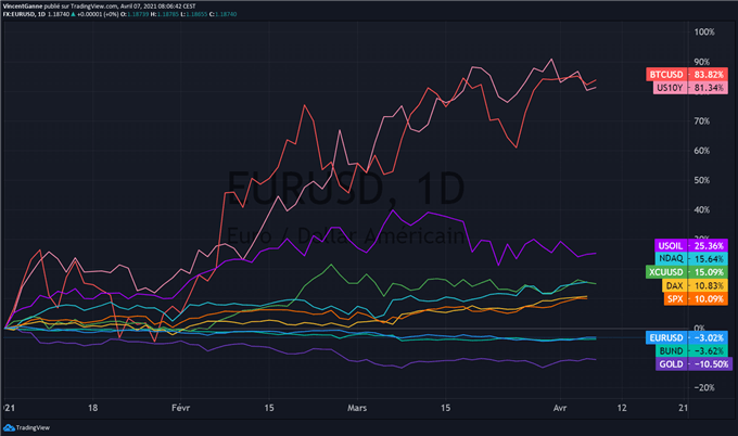 EUR/USD : le point bas est-il fait sur le support à 1.17$ ?