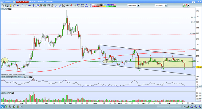 Analyse de ETH/USD
