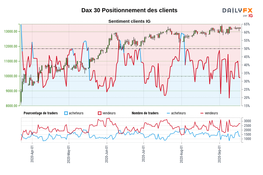 Dax 30 Positionnement des clients