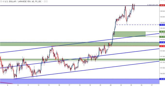 usdjpy hourly chart