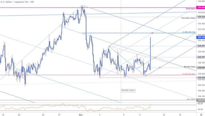 Japanese Yen Price Chart - USD/JPY 120min - Trade Outlook - Technical Forecast