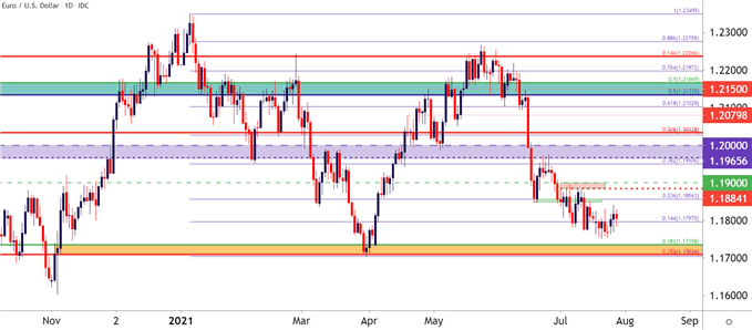 EURUSD Daily Price Chart