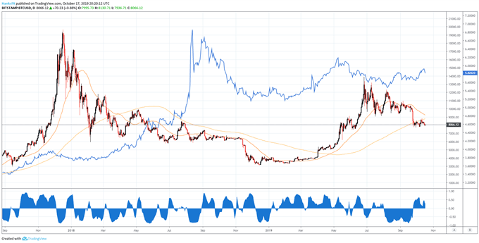 Dailyfx Bitcoin Chart