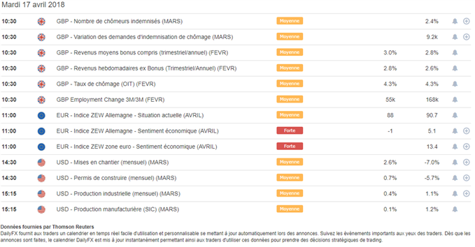Taux de chômage, salaire Royaume-Uni, Indice ZEW