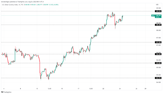 US Dollar Resumes March Higher Despite Disappointing Durable Goods Data