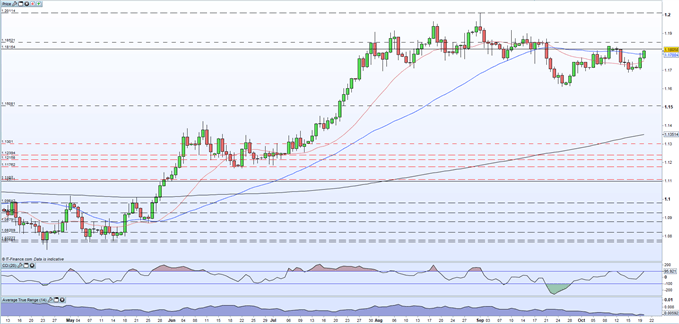 EUR/USD Eyes One-Month High, SURE Bonds Garner Huge Demand