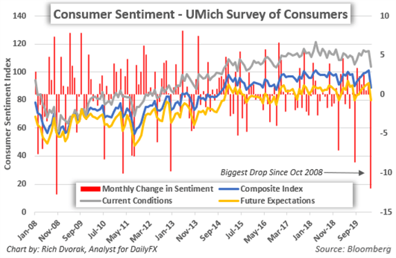 Consumer Sentiment Index Price Chart Historical Data Coronavirus Recession Stock Market Forecast