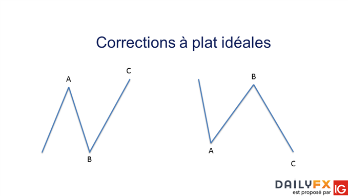 3 configurations de correction à plat des vagues d’Elliott à connaître et à comprendre