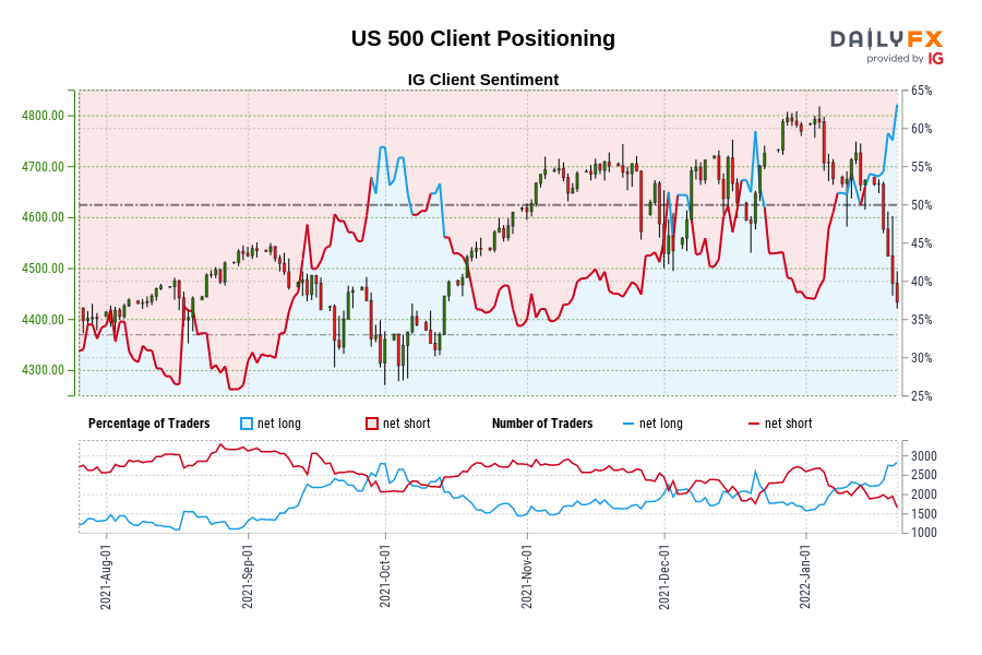 US 500 Client Positioning
