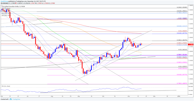 USD/CAD Daily Chart
