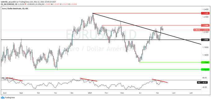 EUR/USD : les cambistes attendent les chiffres sur l’inflation américaine