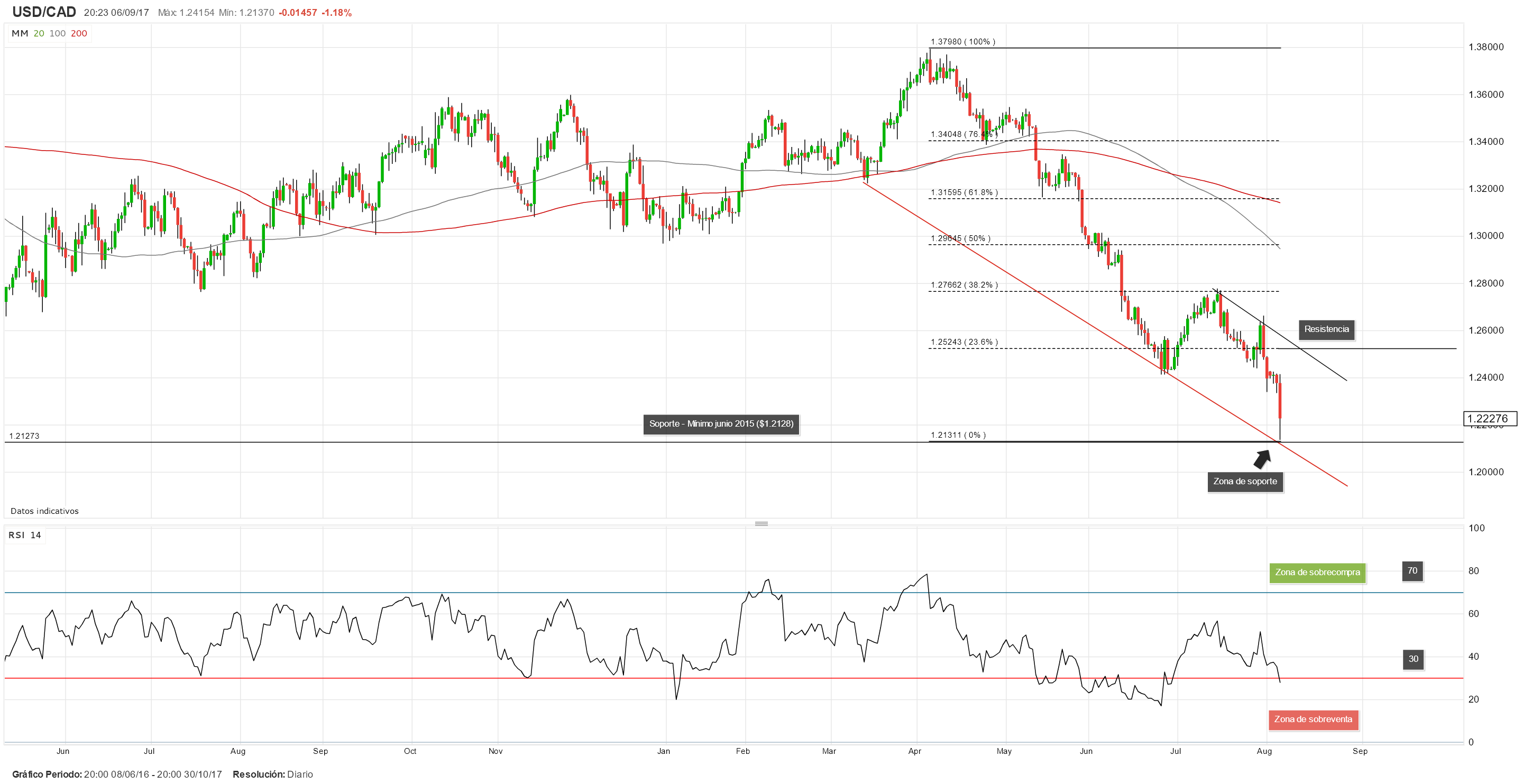 USD/CAD se derrumba tras el incremento de la tasa de interés del Banco de Canadá. ¿Cuáles son las implicaciones?