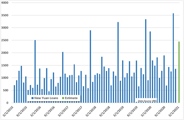 China New Yuan Loans