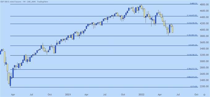 SPX weekly chart