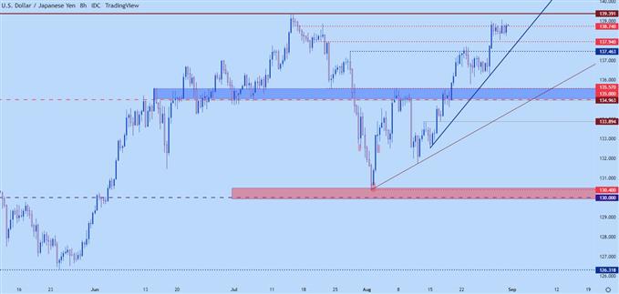 نمودار هشت ساعته USDJPY