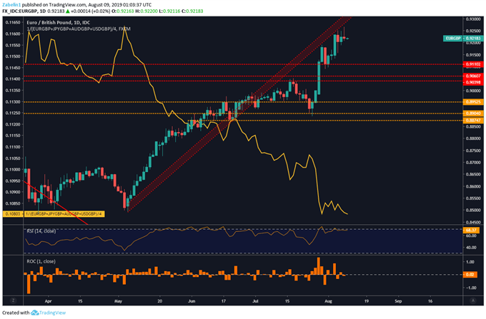 Chart Showing EURGBP, GBP Index
