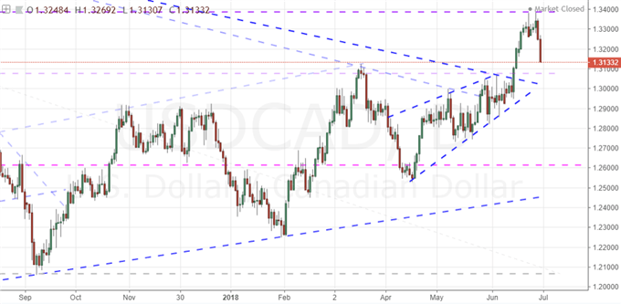 Dollar Retreats into the Week's Close, Risk Trends Front and Center Ahead