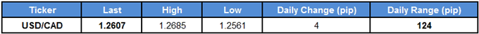 USD/CAD Table