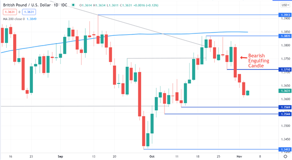 GBP/USD CHART