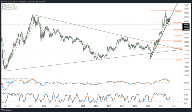 Copper Price Forecast: Evergrande Contagion Infects Charts