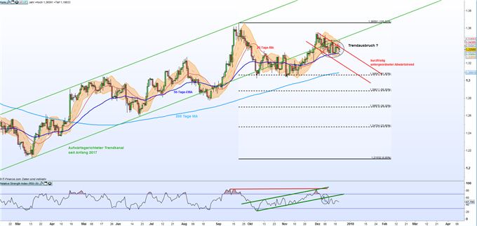 GBP/USD: Kurzfristiger Abwärtstrend behält weiterhin seine Gültigkeit