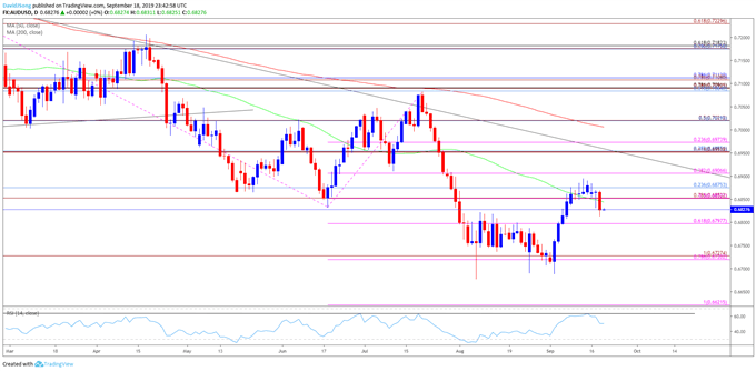 Image of audusd daily chart