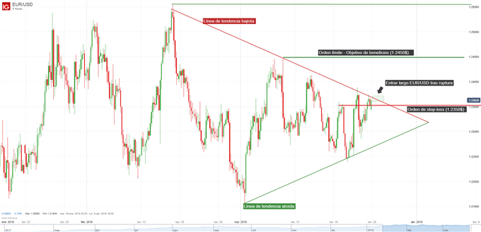 Formación de triángulo simétrico en el EUR/USD