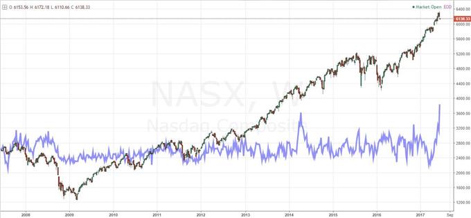 Nasdaq Composite overlaid with Nasdaq-S&P 500 Volatility Index ratio (VXN/VIX)