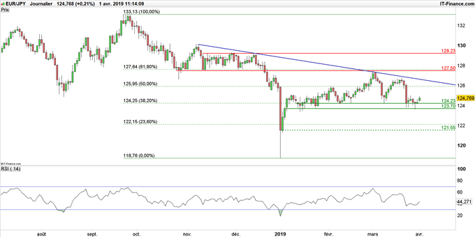 Graphique du cours EUR/JPY en données journalières