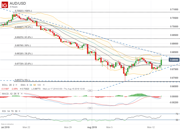 Australian Dollar Surges On Tariff Delay Us China Trade Talks - 