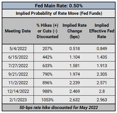 Central Bank Watch: Fed Speeches, Interest Rate Expectations Update; May Fed Meeting Preview
