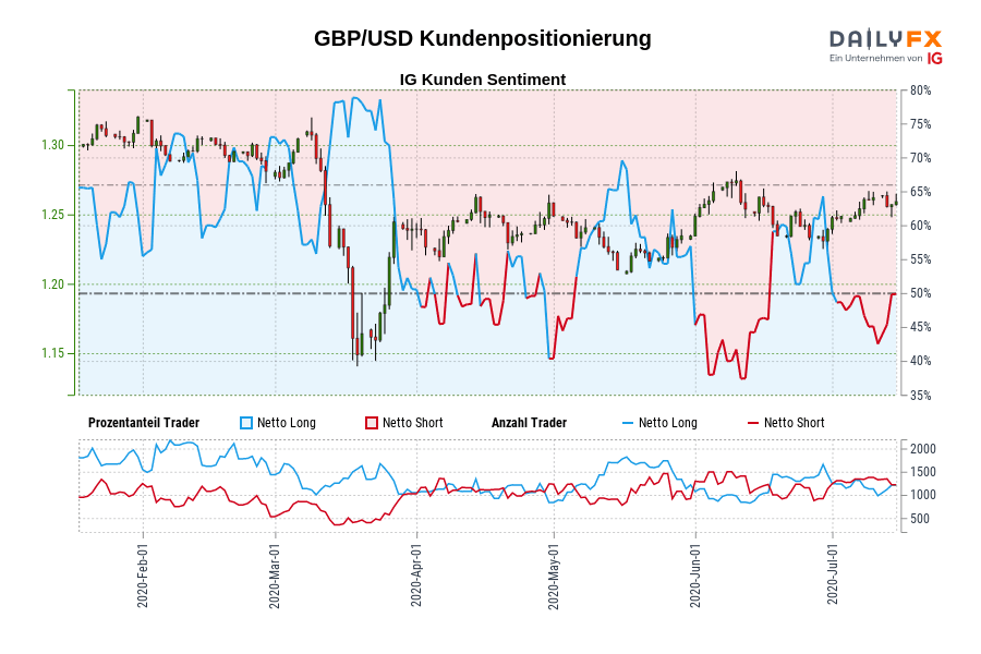 GBP/USD Kundenpositionierung