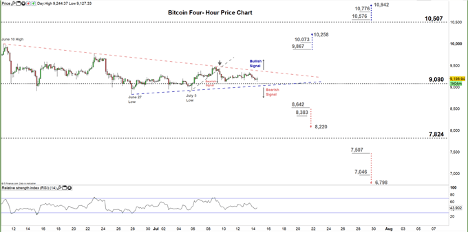 Bitcoin four hour price chart 14-07-20