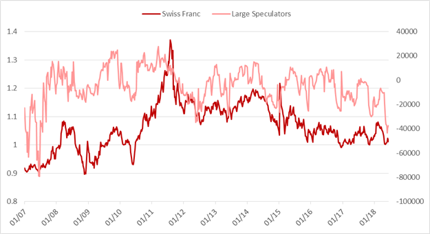 CoT: Massive spekulative Veränderungen bei Euro, GBP, AUD und JPY
