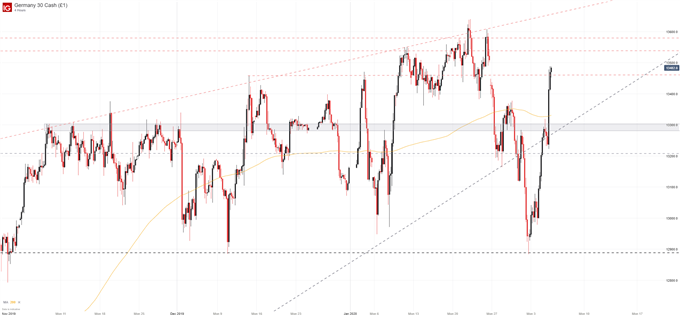 DAX 30 hourly price chart