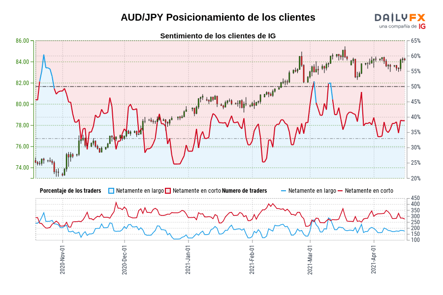 AUD/JPY Posicionamiento de los clientes