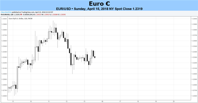 No Range Break in Sight Yet for EUR/USD