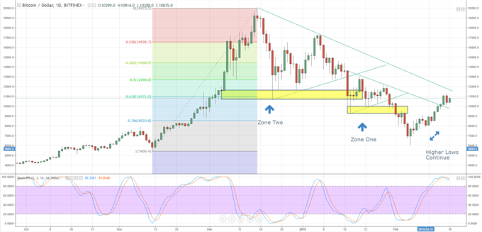 Bitcoin Price Enters Next Chart Trading Range