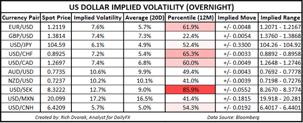 USD Price Chart Outlook US Dollar Implied Volatility Trading Ranges GBPUSD USDJPY